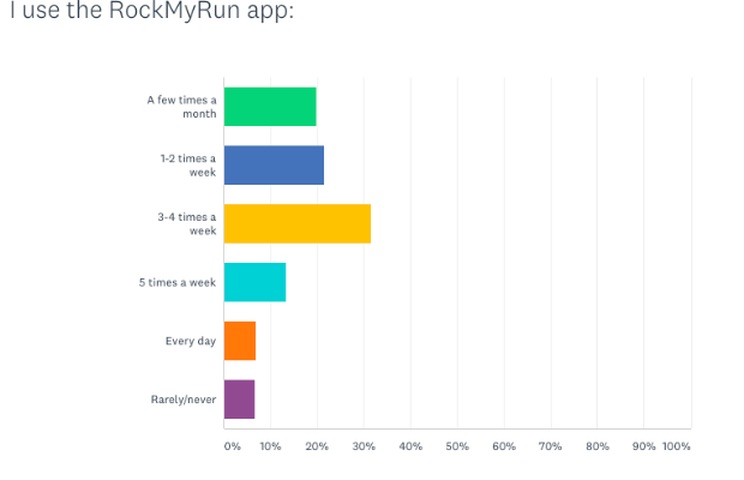 How often do people use RockMyRun?