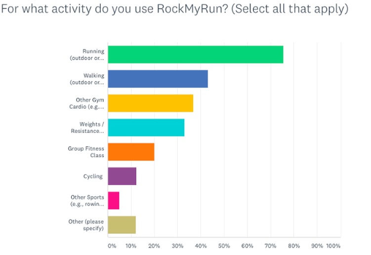 What do people use RockMyRun For?