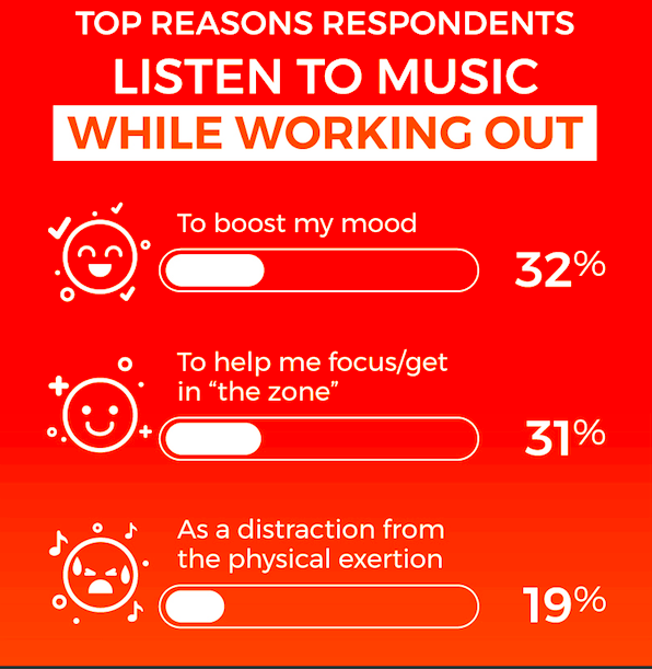 why people listen to music while exercising 