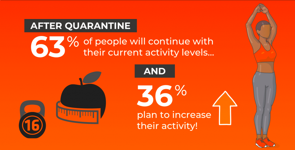 exercise trends after covid